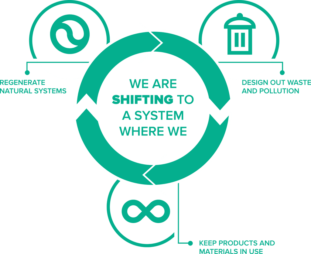 Zero Waste: What is The Circular Economy?